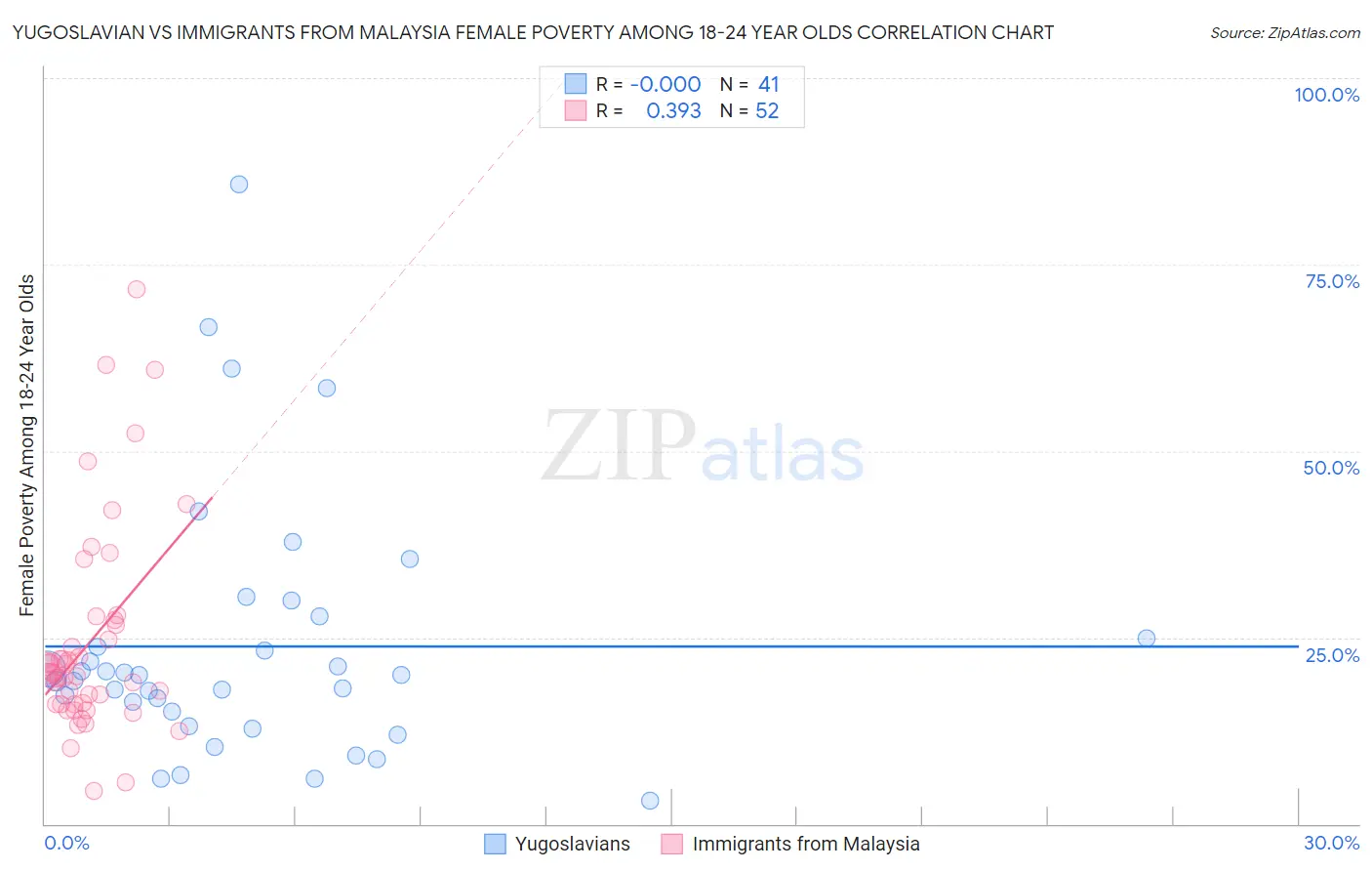 Yugoslavian vs Immigrants from Malaysia Female Poverty Among 18-24 Year Olds