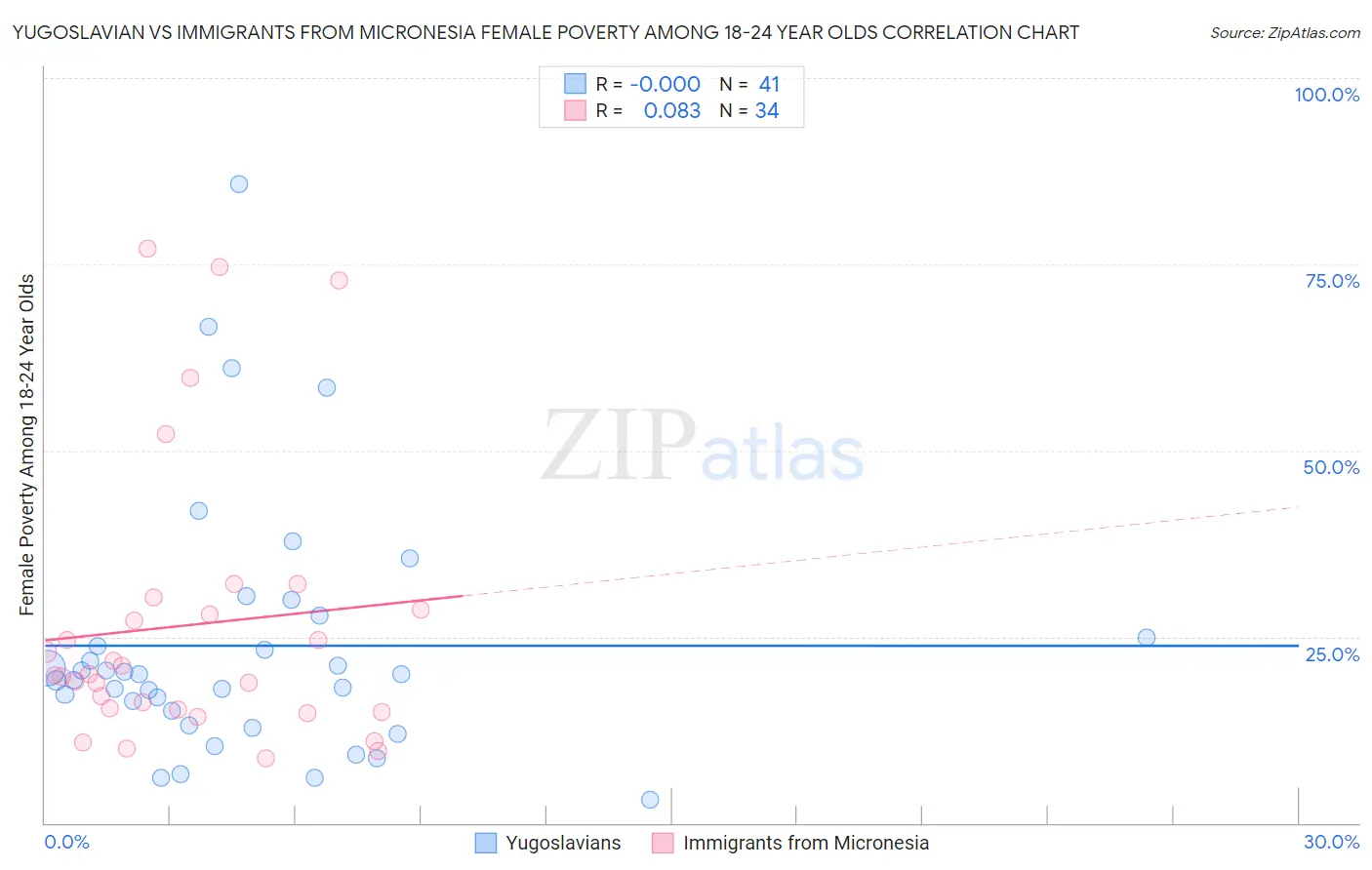 Yugoslavian vs Immigrants from Micronesia Female Poverty Among 18-24 Year Olds