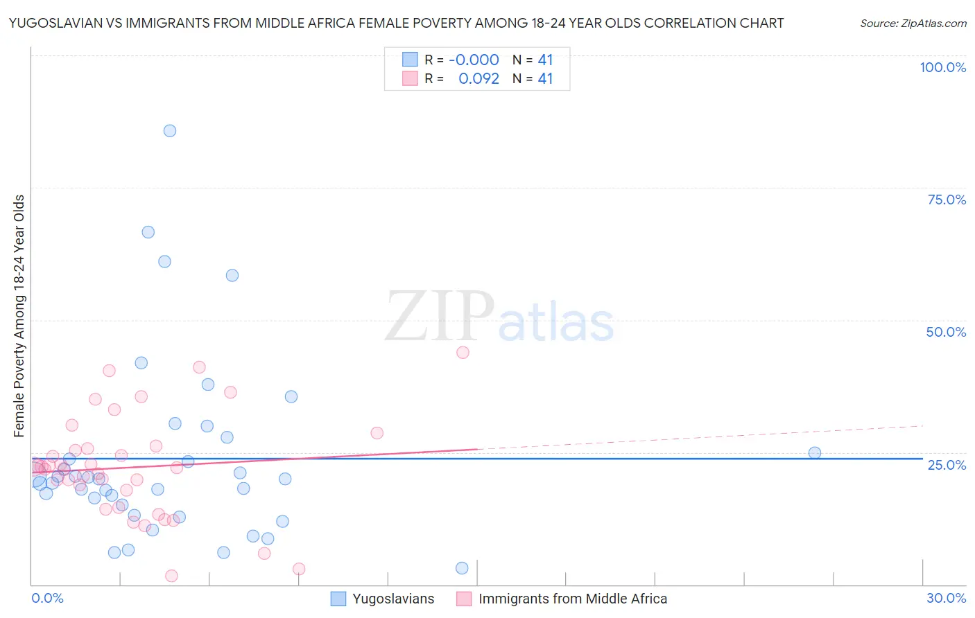 Yugoslavian vs Immigrants from Middle Africa Female Poverty Among 18-24 Year Olds