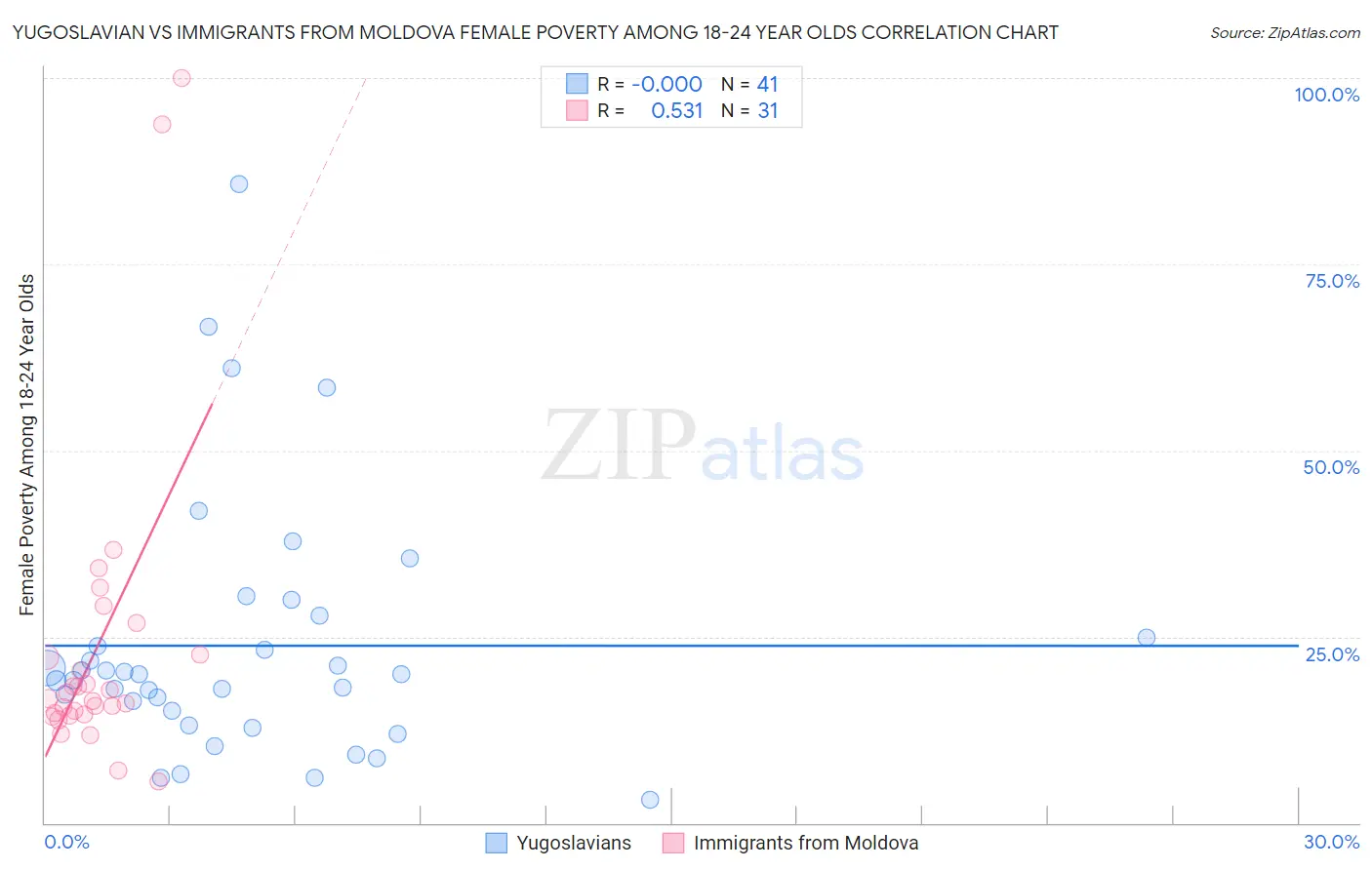 Yugoslavian vs Immigrants from Moldova Female Poverty Among 18-24 Year Olds