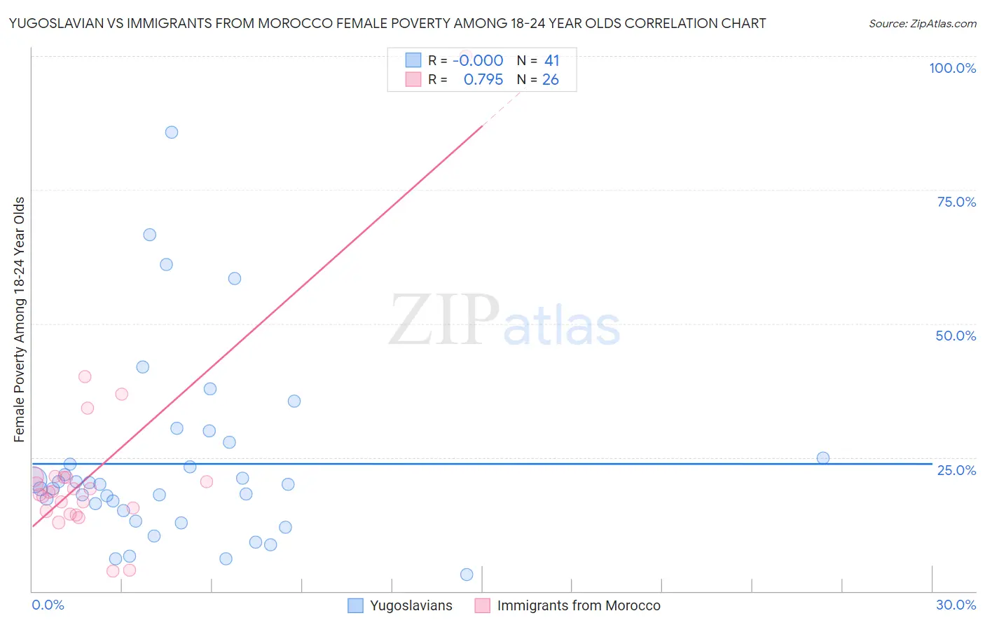 Yugoslavian vs Immigrants from Morocco Female Poverty Among 18-24 Year Olds