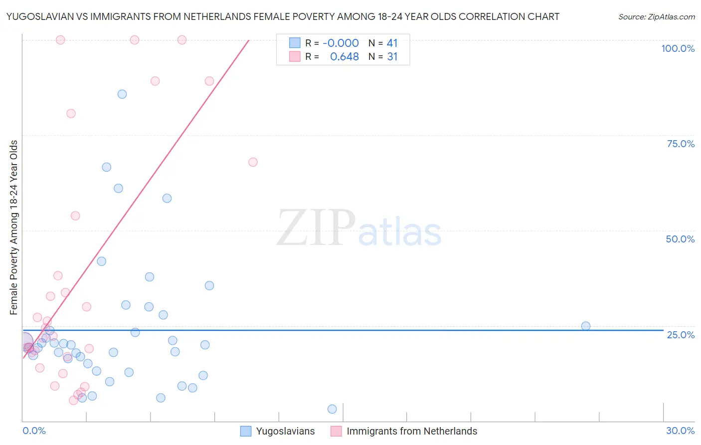 Yugoslavian vs Immigrants from Netherlands Female Poverty Among 18-24 Year Olds