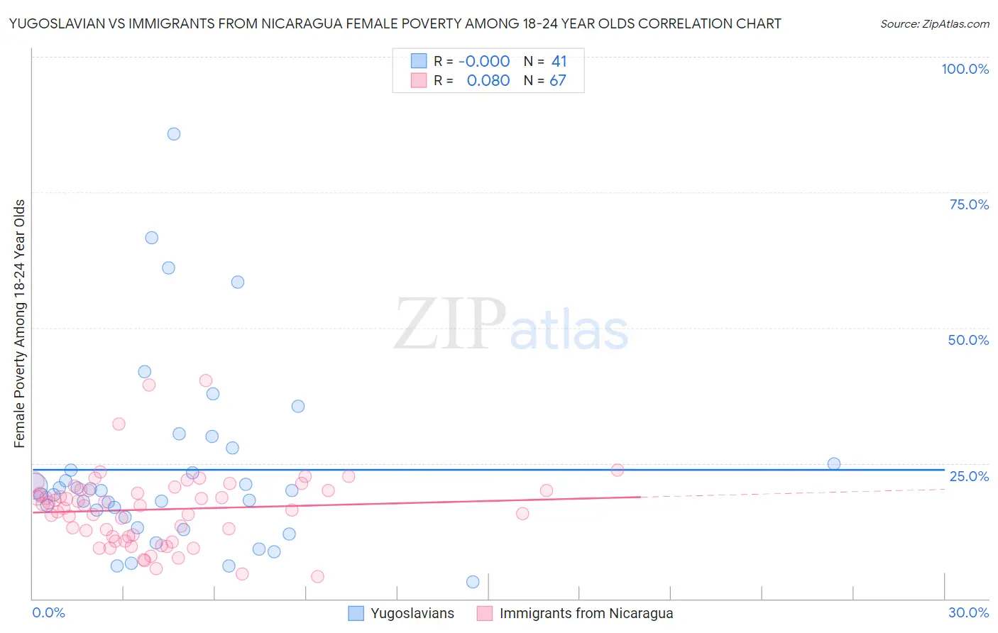 Yugoslavian vs Immigrants from Nicaragua Female Poverty Among 18-24 Year Olds