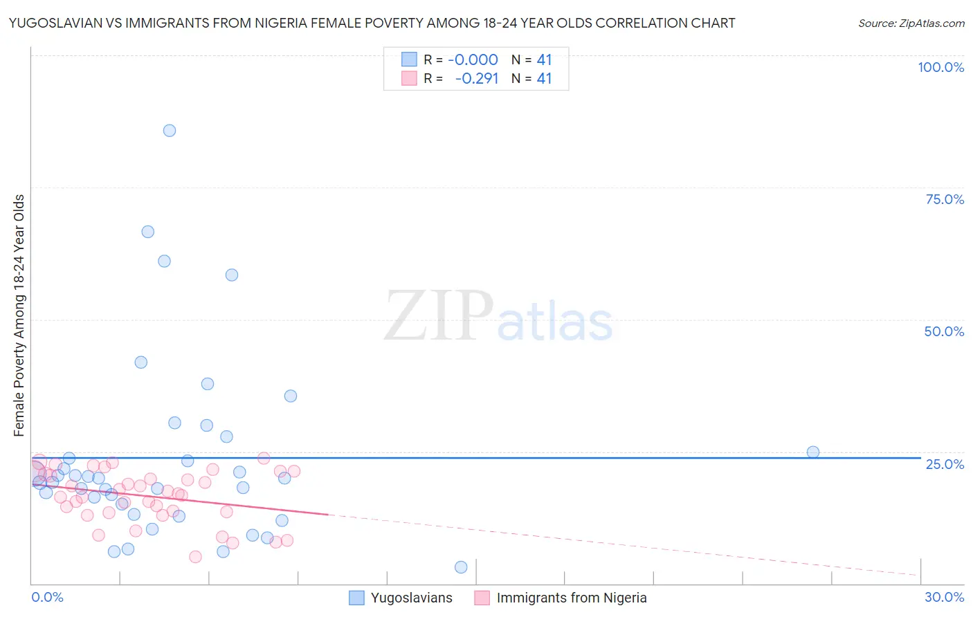 Yugoslavian vs Immigrants from Nigeria Female Poverty Among 18-24 Year Olds