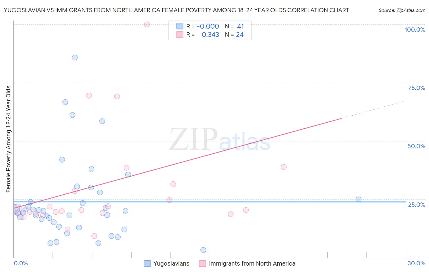 Yugoslavian vs Immigrants from North America Female Poverty Among 18-24 Year Olds