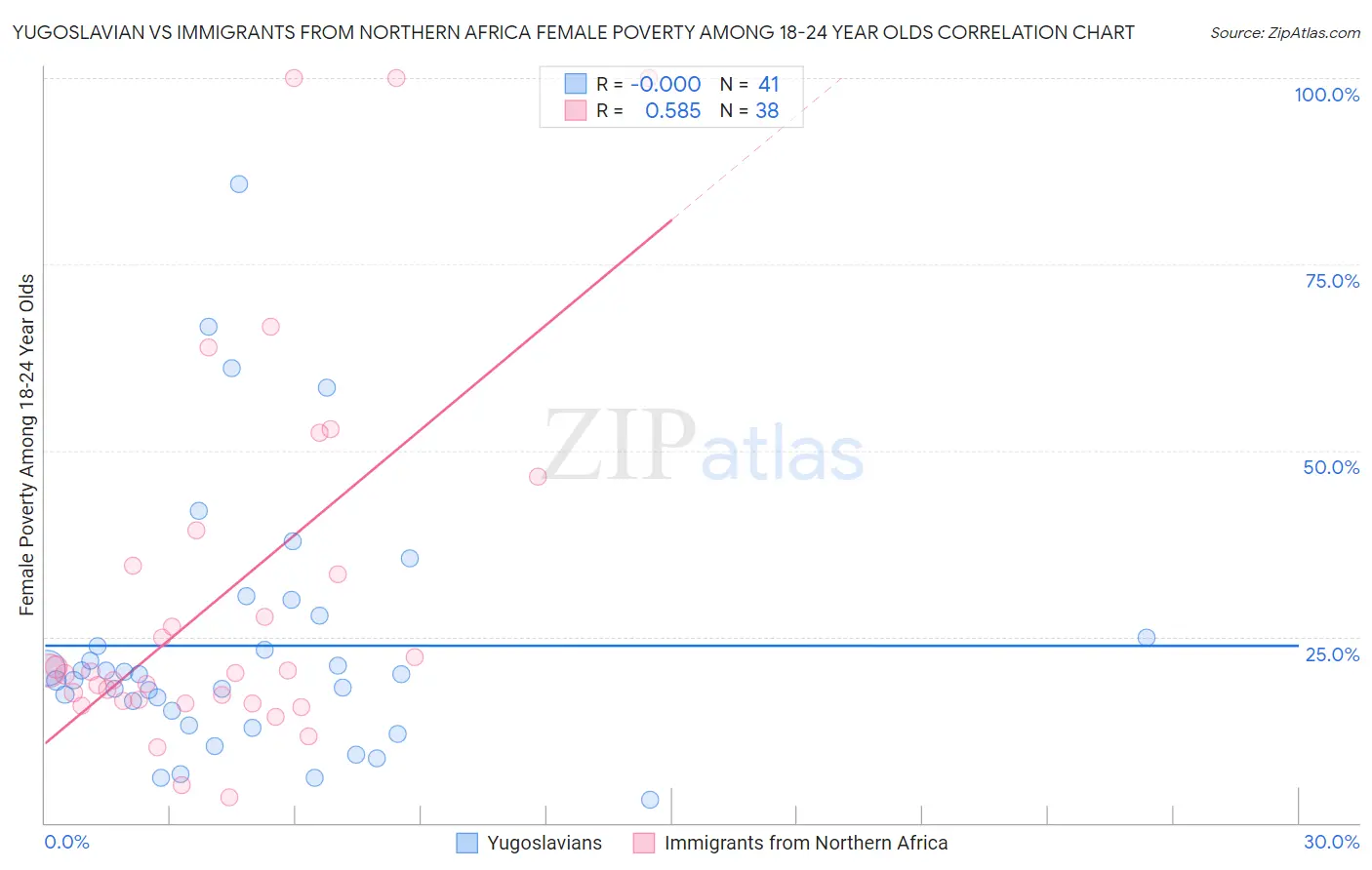 Yugoslavian vs Immigrants from Northern Africa Female Poverty Among 18-24 Year Olds