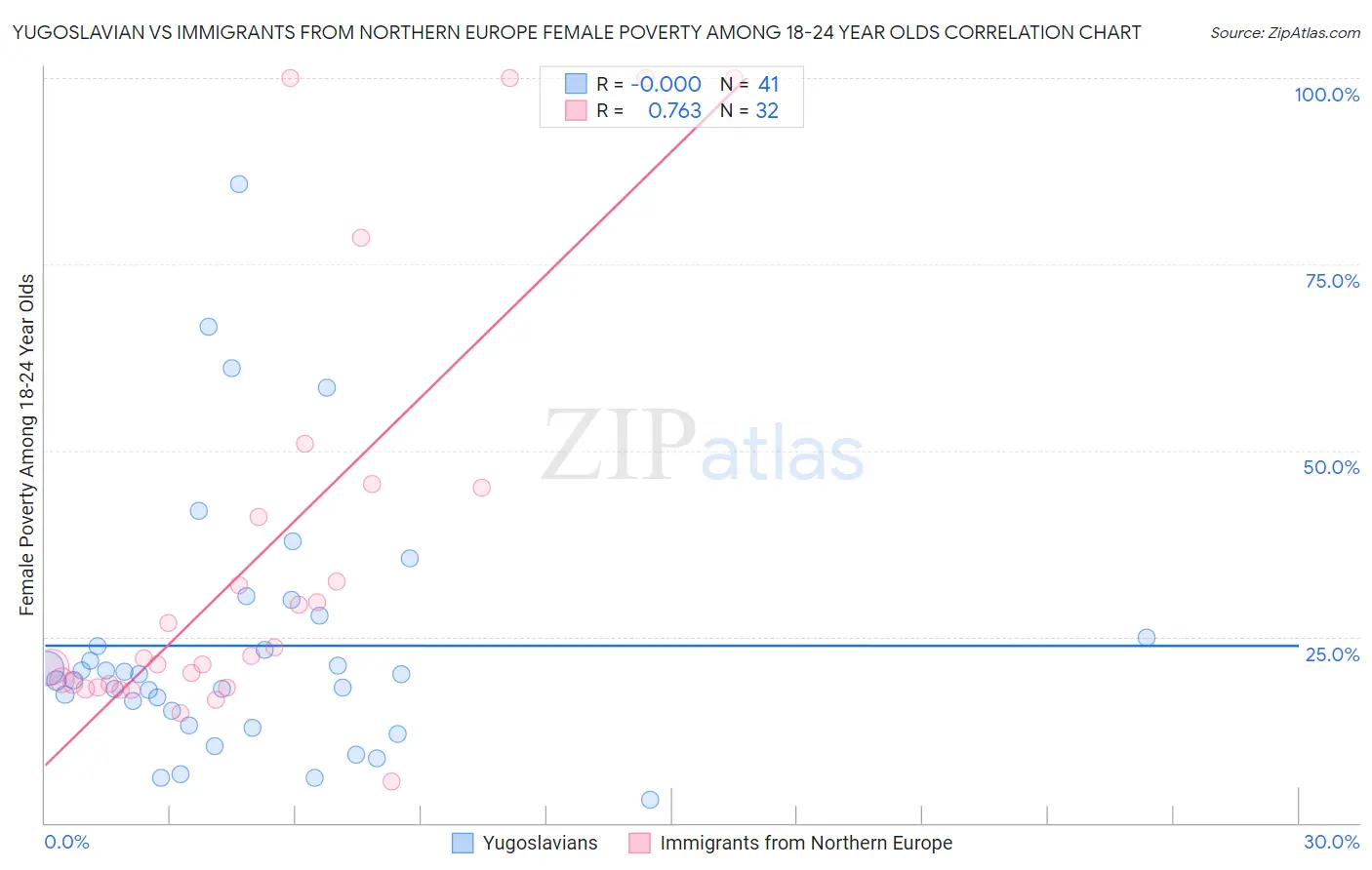 Yugoslavian vs Immigrants from Northern Europe Female Poverty Among 18-24 Year Olds