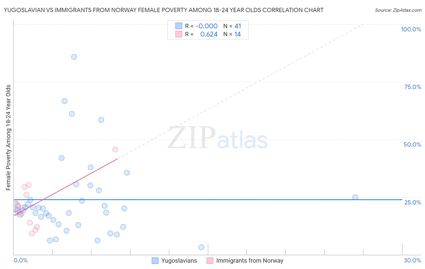 Yugoslavian vs Immigrants from Norway Female Poverty Among 18-24 Year Olds