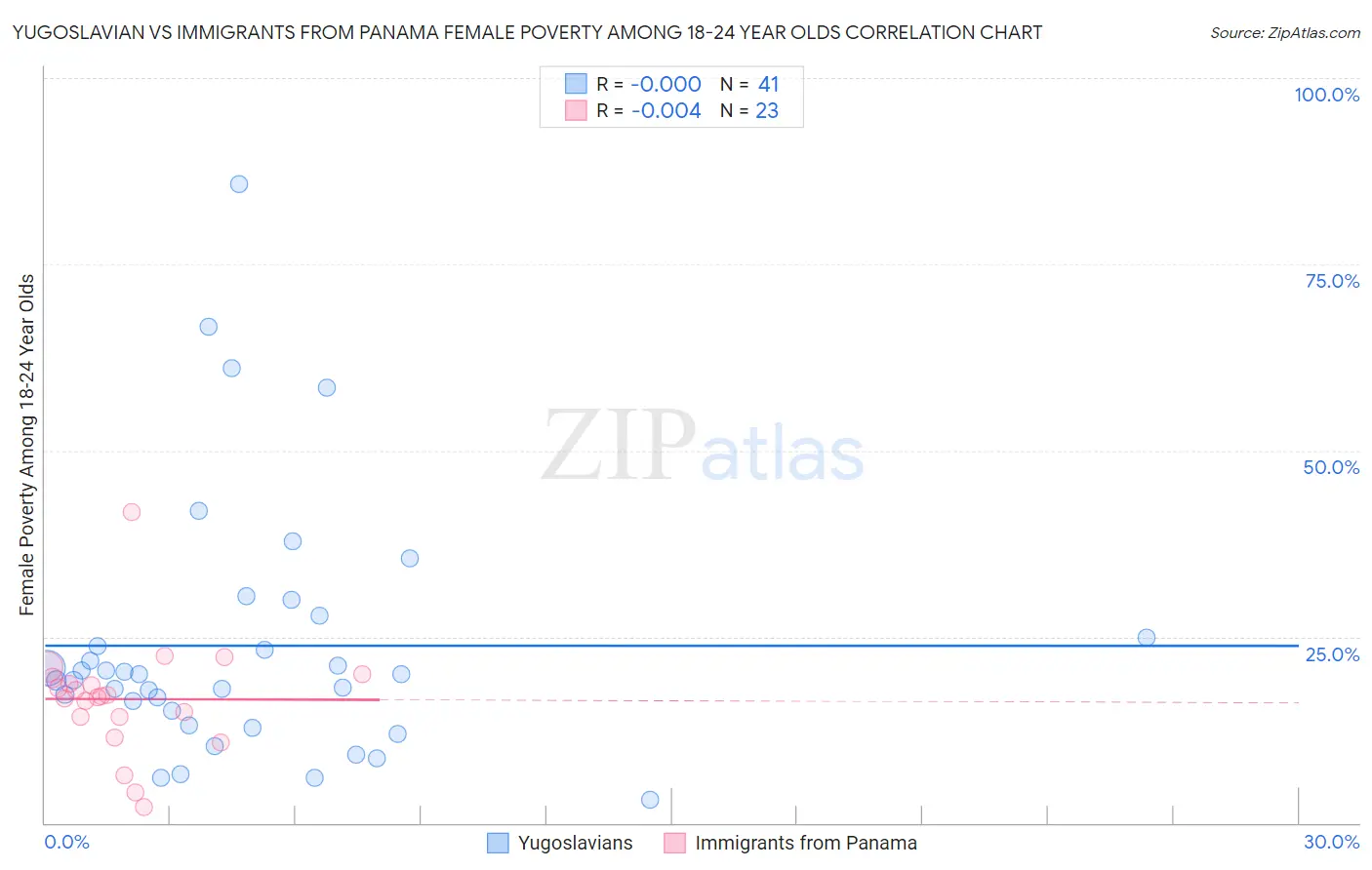 Yugoslavian vs Immigrants from Panama Female Poverty Among 18-24 Year Olds