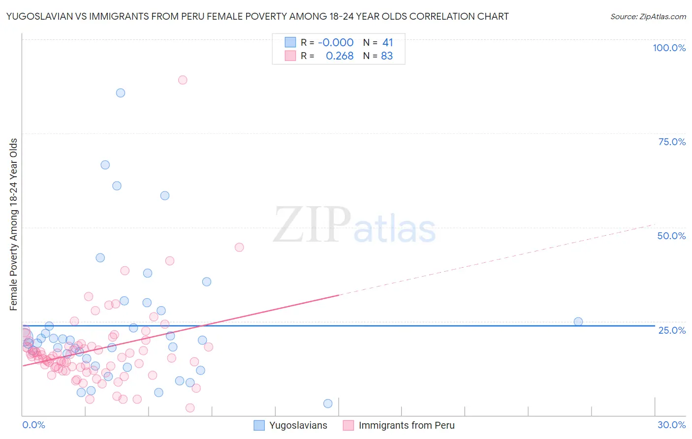 Yugoslavian vs Immigrants from Peru Female Poverty Among 18-24 Year Olds