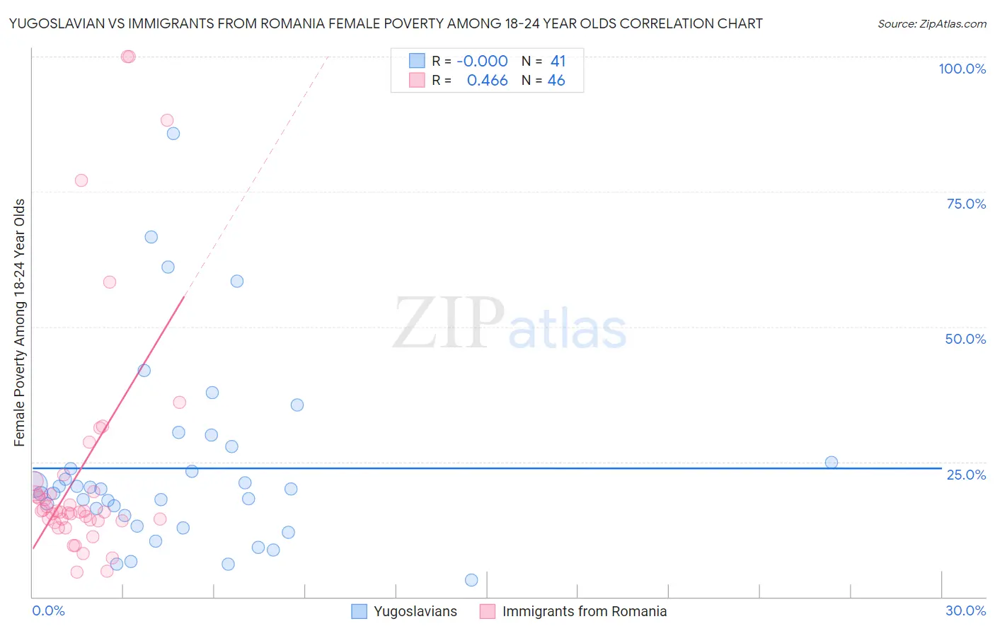 Yugoslavian vs Immigrants from Romania Female Poverty Among 18-24 Year Olds