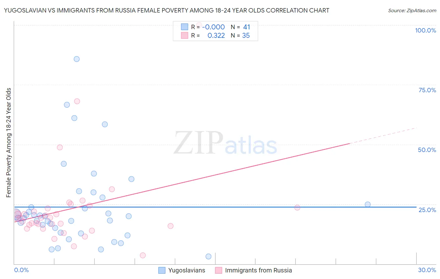 Yugoslavian vs Immigrants from Russia Female Poverty Among 18-24 Year Olds