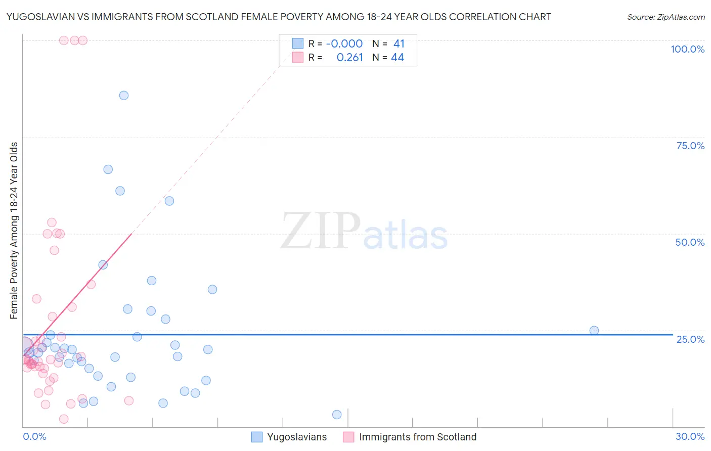 Yugoslavian vs Immigrants from Scotland Female Poverty Among 18-24 Year Olds