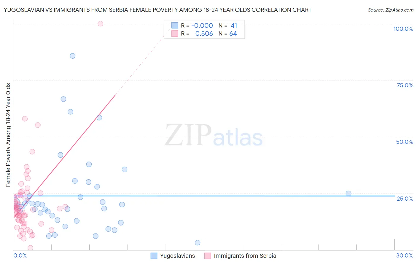 Yugoslavian vs Immigrants from Serbia Female Poverty Among 18-24 Year Olds