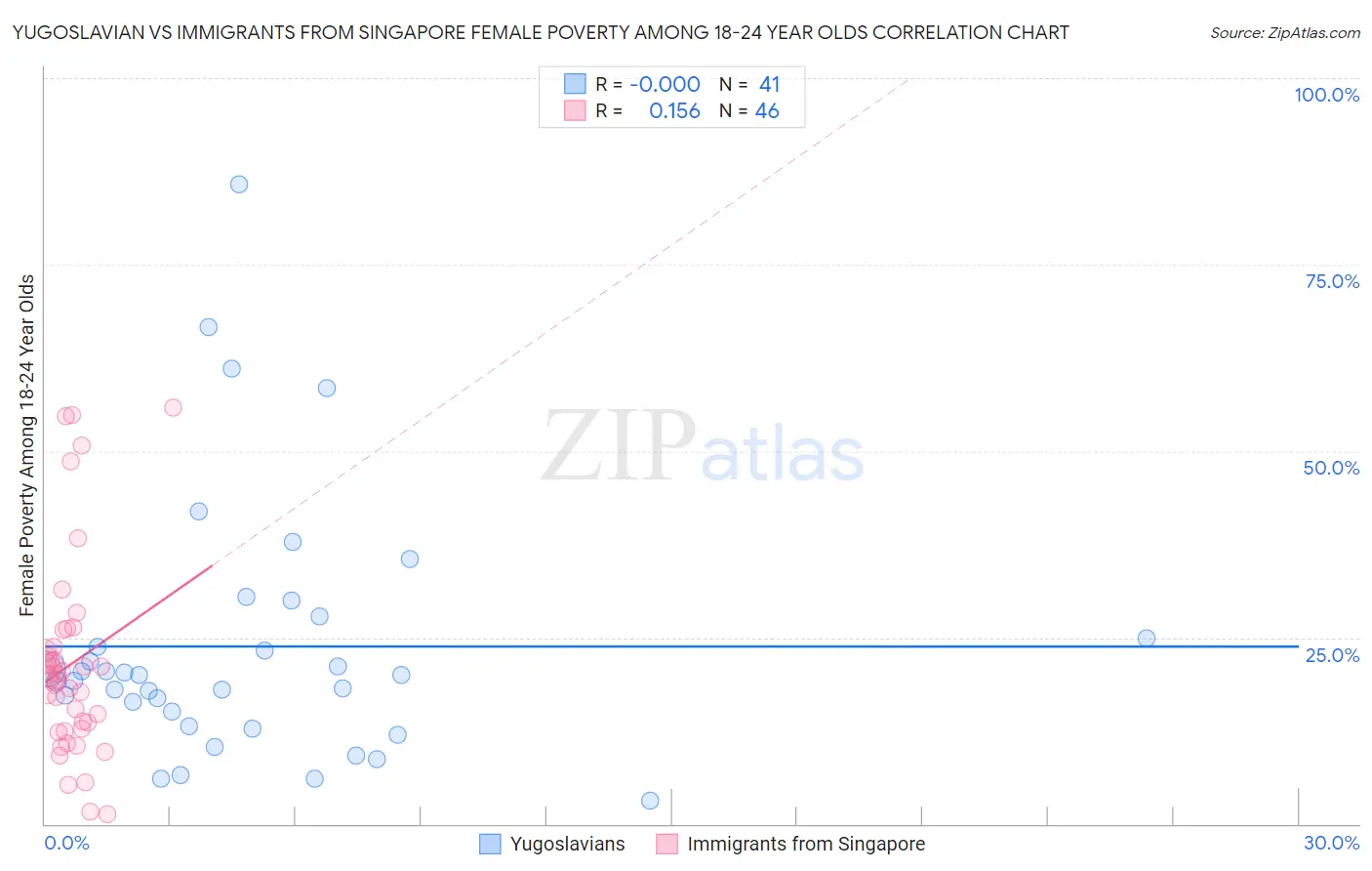 Yugoslavian vs Immigrants from Singapore Female Poverty Among 18-24 Year Olds