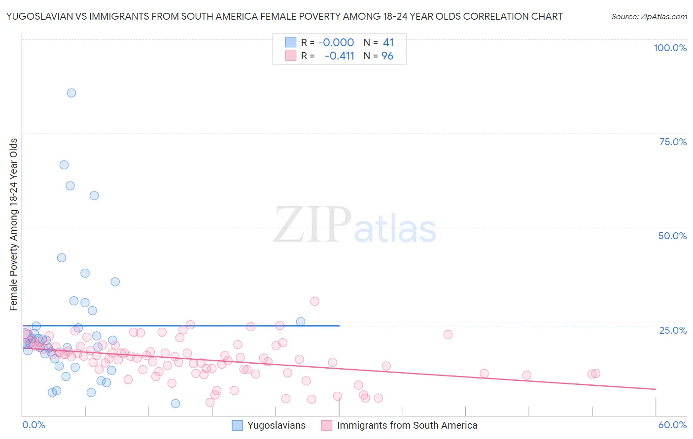 Yugoslavian vs Immigrants from South America Female Poverty Among 18-24 Year Olds