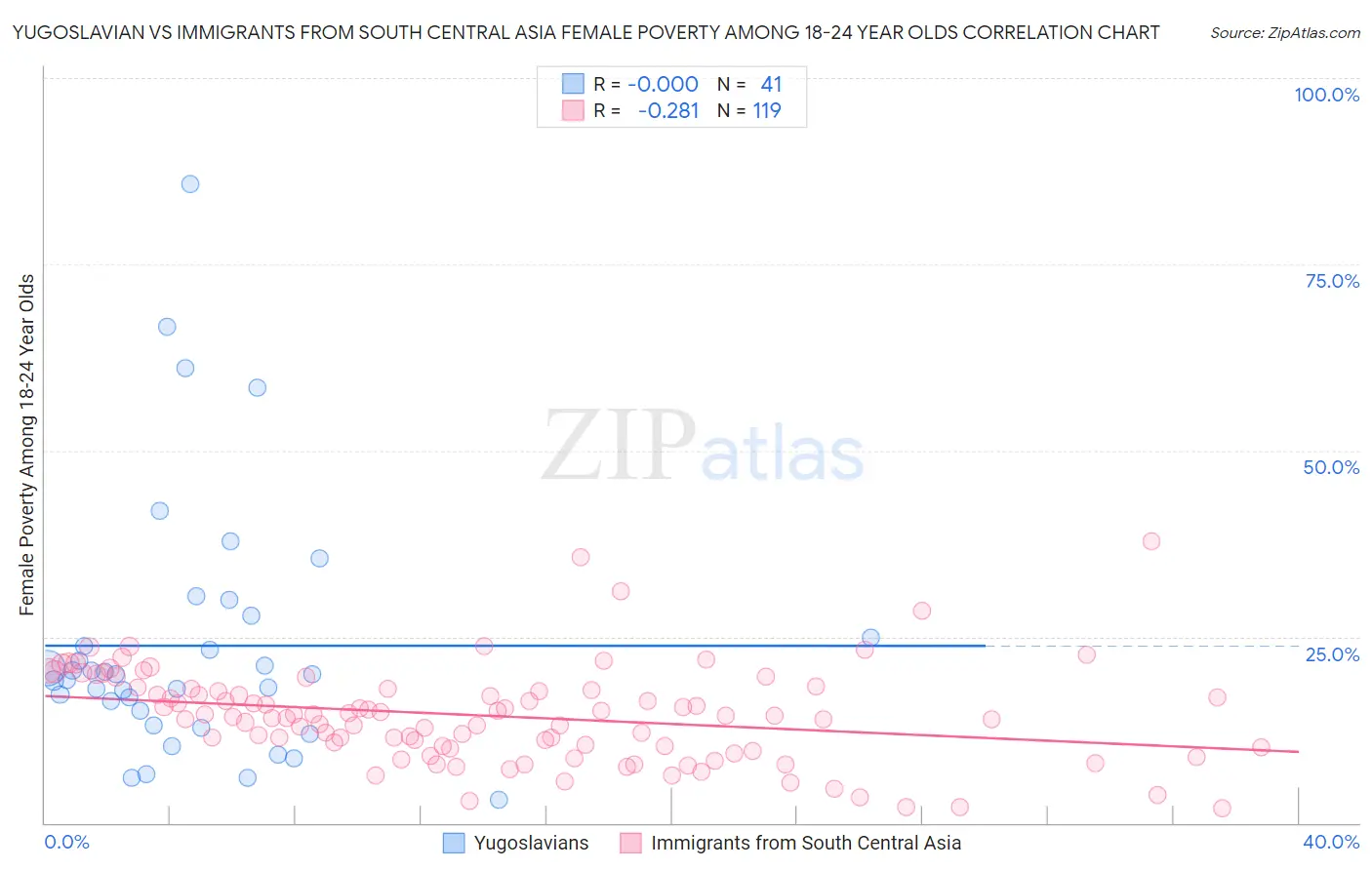 Yugoslavian vs Immigrants from South Central Asia Female Poverty Among 18-24 Year Olds