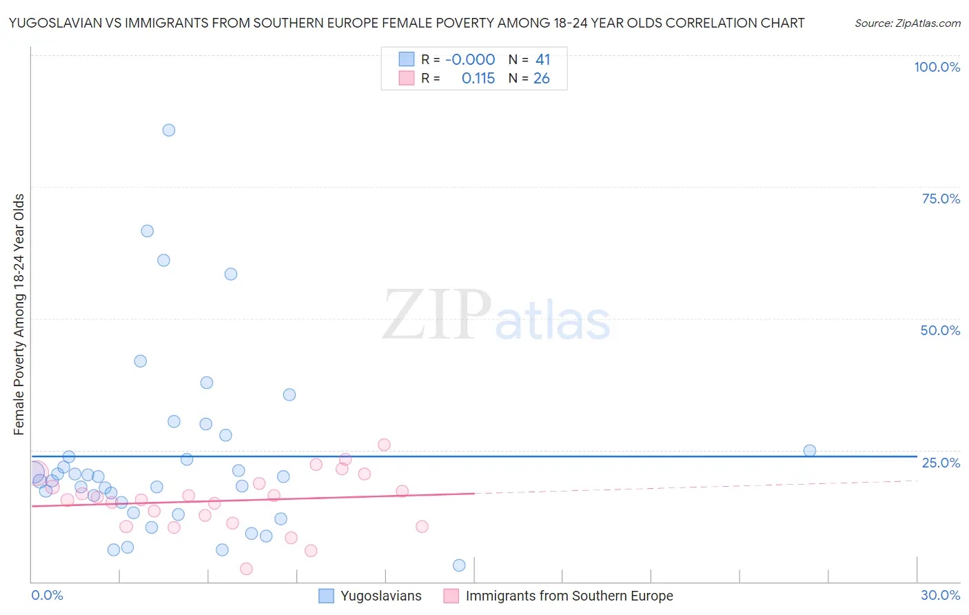 Yugoslavian vs Immigrants from Southern Europe Female Poverty Among 18-24 Year Olds