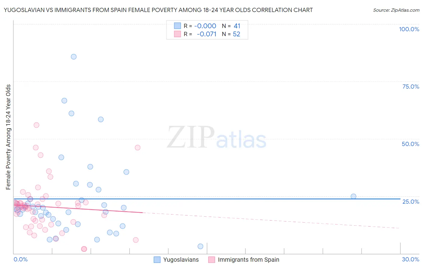 Yugoslavian vs Immigrants from Spain Female Poverty Among 18-24 Year Olds