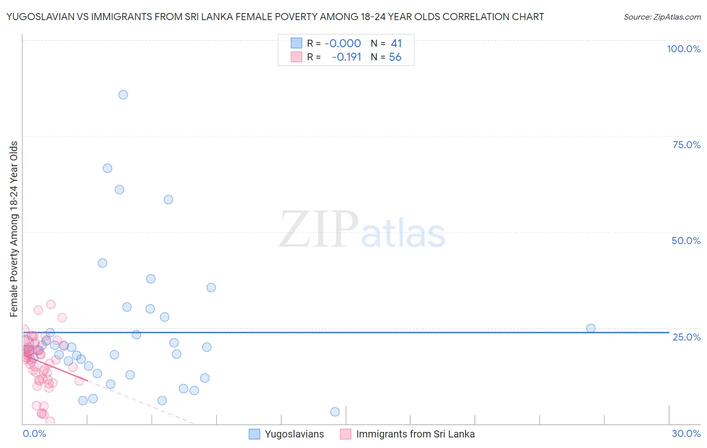 Yugoslavian vs Immigrants from Sri Lanka Female Poverty Among 18-24 Year Olds