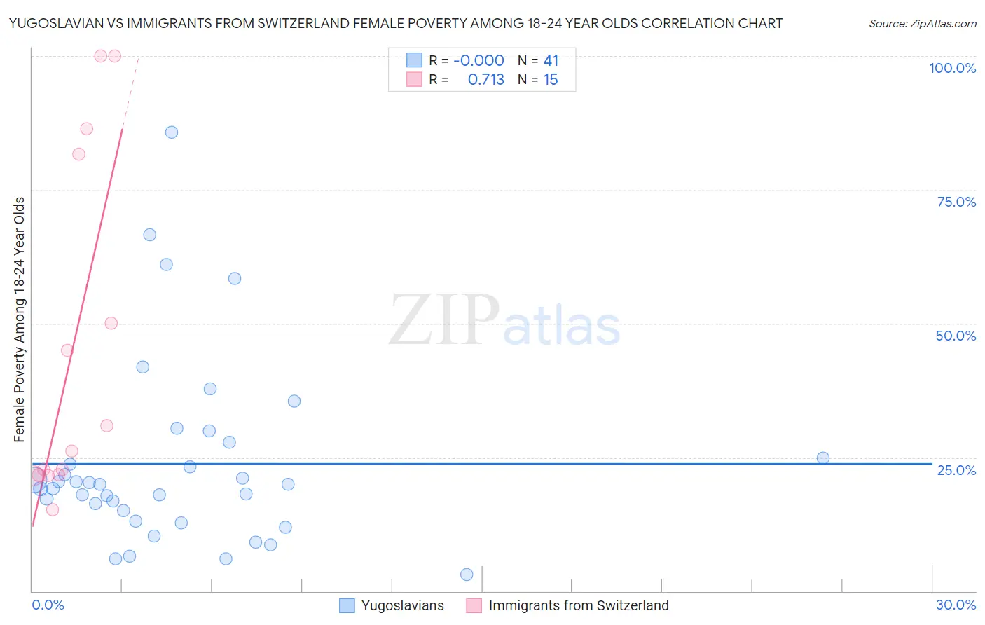 Yugoslavian vs Immigrants from Switzerland Female Poverty Among 18-24 Year Olds