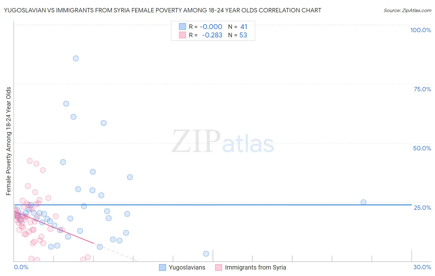 Yugoslavian vs Immigrants from Syria Female Poverty Among 18-24 Year Olds