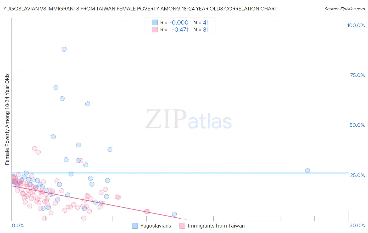 Yugoslavian vs Immigrants from Taiwan Female Poverty Among 18-24 Year Olds