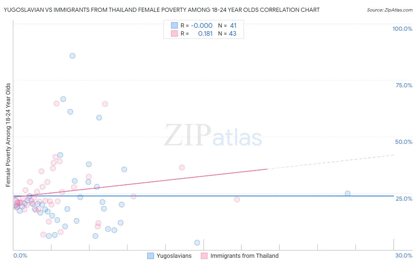 Yugoslavian vs Immigrants from Thailand Female Poverty Among 18-24 Year Olds