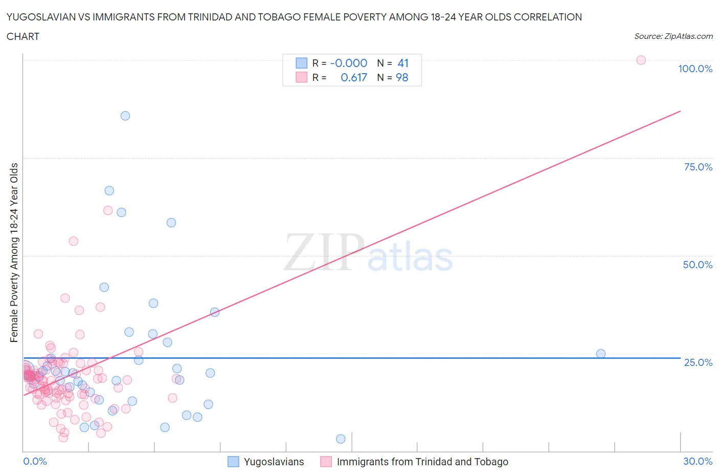 Yugoslavian vs Immigrants from Trinidad and Tobago Female Poverty Among 18-24 Year Olds