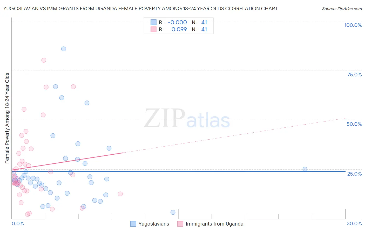 Yugoslavian vs Immigrants from Uganda Female Poverty Among 18-24 Year Olds