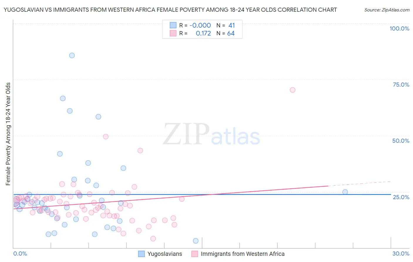 Yugoslavian vs Immigrants from Western Africa Female Poverty Among 18-24 Year Olds