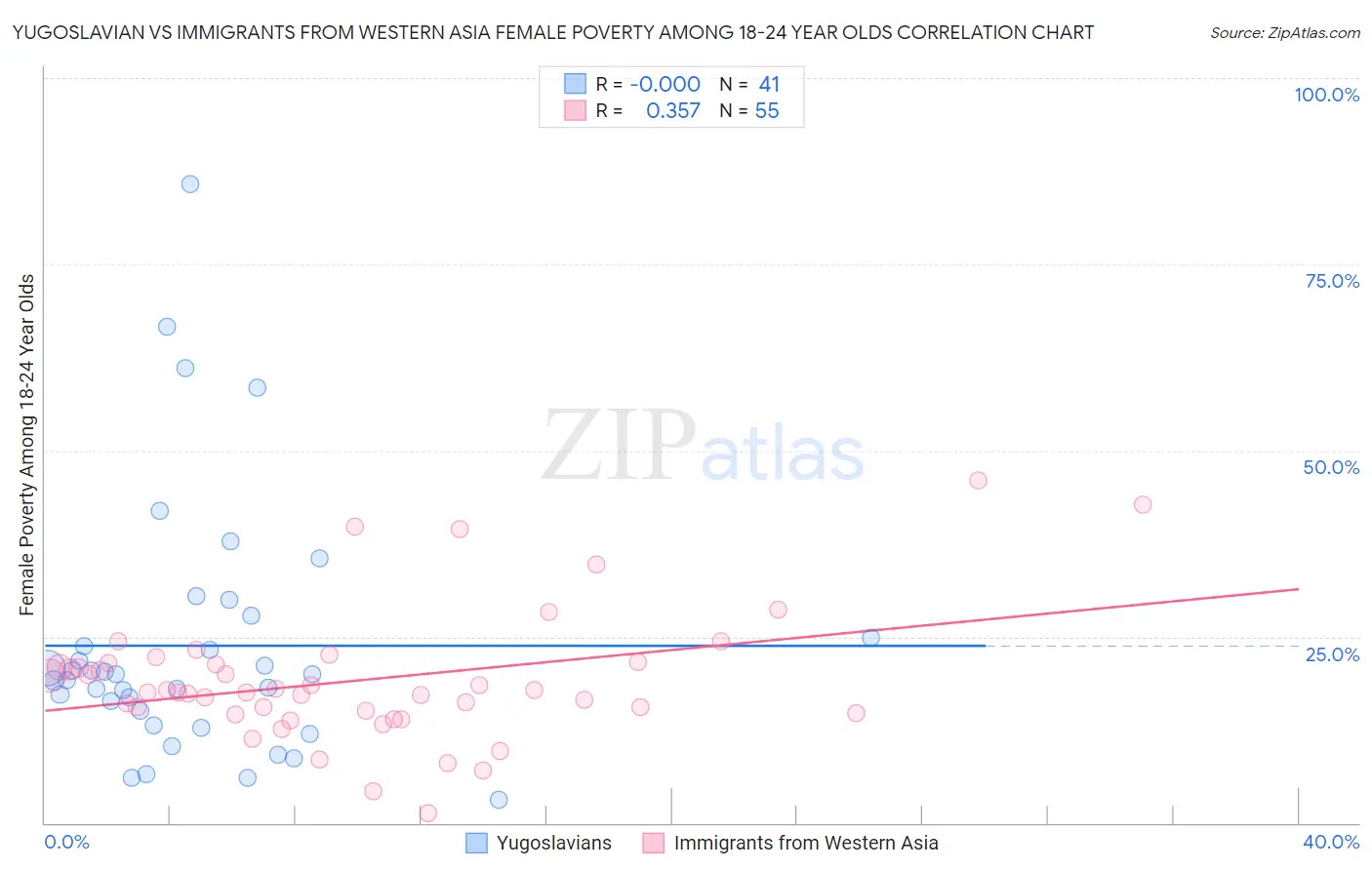 Yugoslavian vs Immigrants from Western Asia Female Poverty Among 18-24 Year Olds