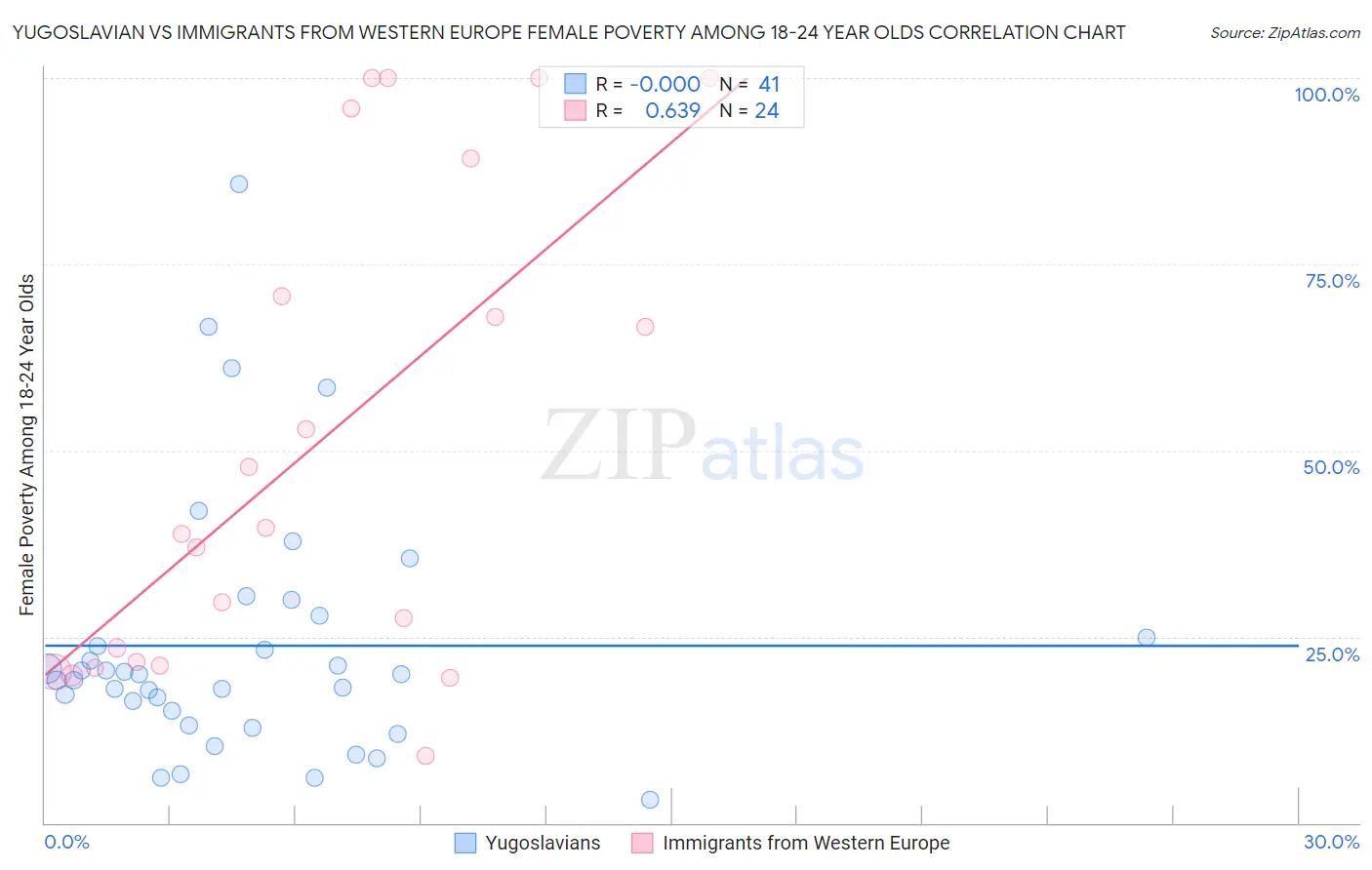 Yugoslavian vs Immigrants from Western Europe Female Poverty Among 18-24 Year Olds