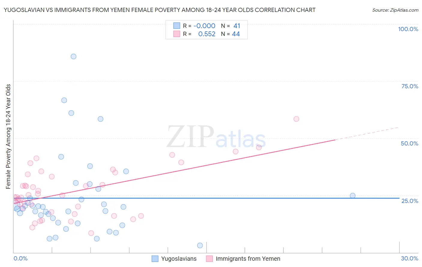 Yugoslavian vs Immigrants from Yemen Female Poverty Among 18-24 Year Olds