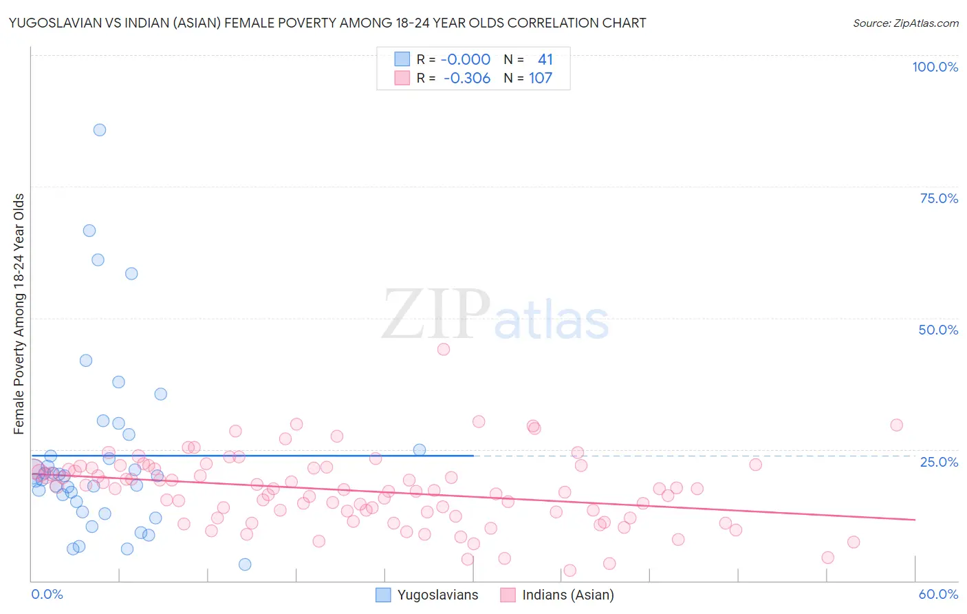 Yugoslavian vs Indian (Asian) Female Poverty Among 18-24 Year Olds