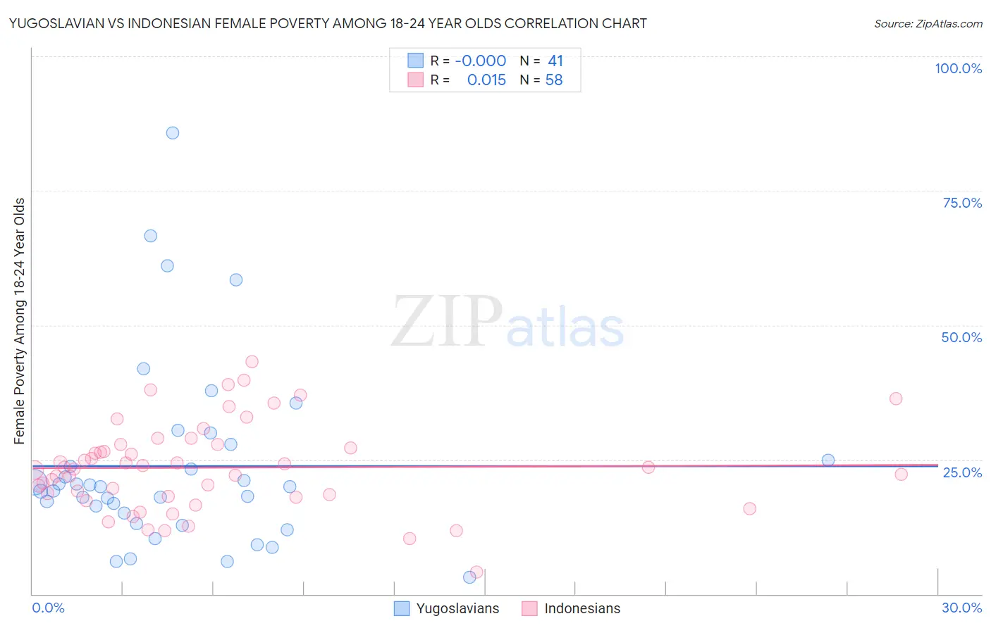 Yugoslavian vs Indonesian Female Poverty Among 18-24 Year Olds