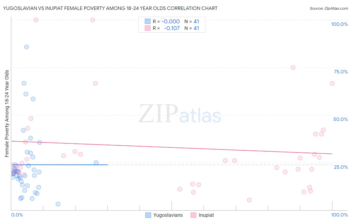 Yugoslavian vs Inupiat Female Poverty Among 18-24 Year Olds