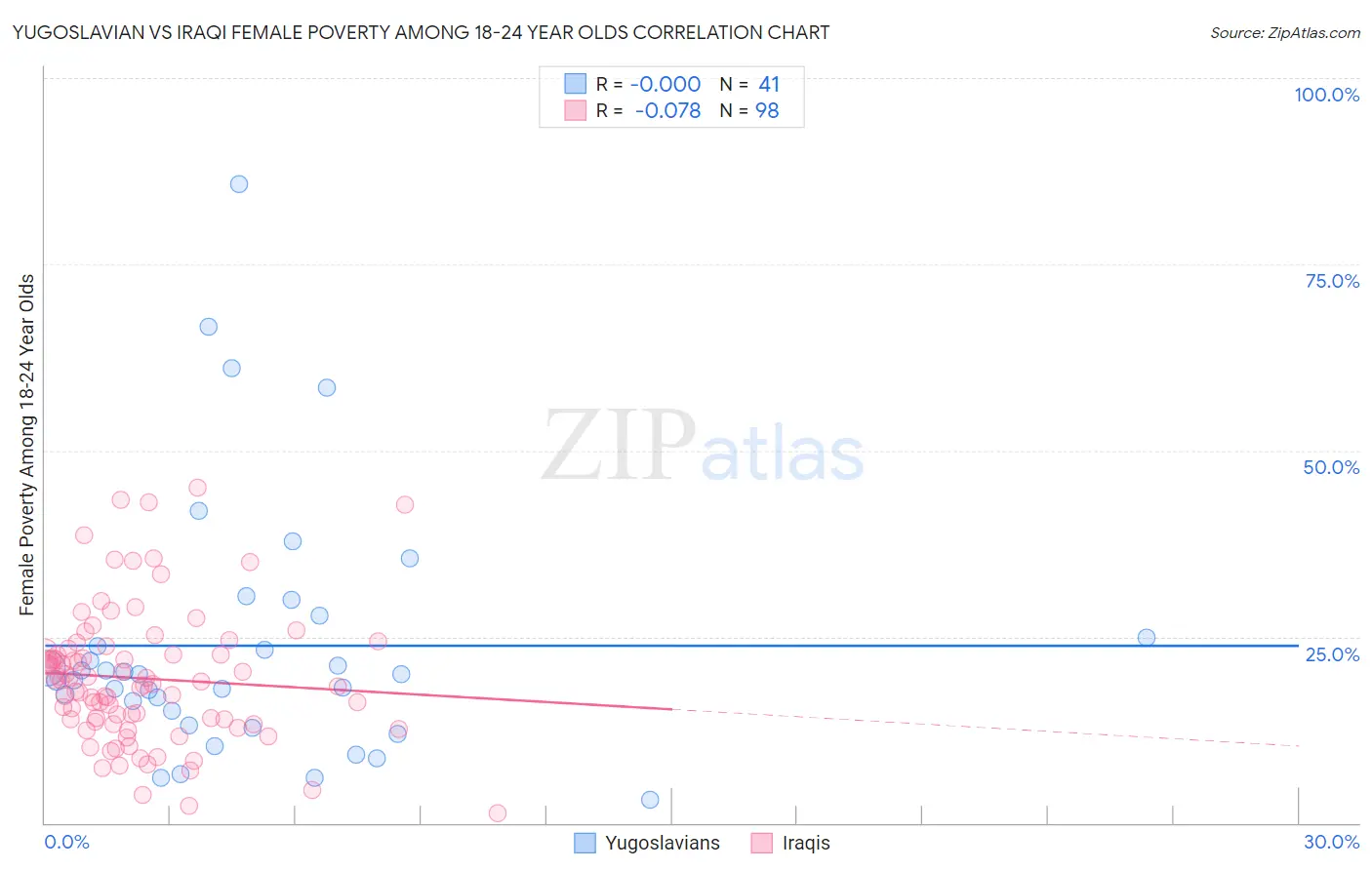 Yugoslavian vs Iraqi Female Poverty Among 18-24 Year Olds