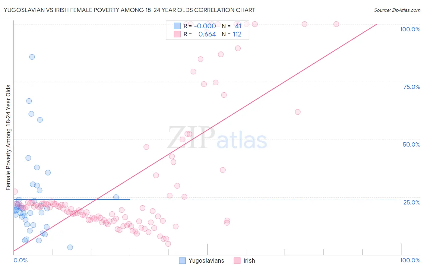 Yugoslavian vs Irish Female Poverty Among 18-24 Year Olds