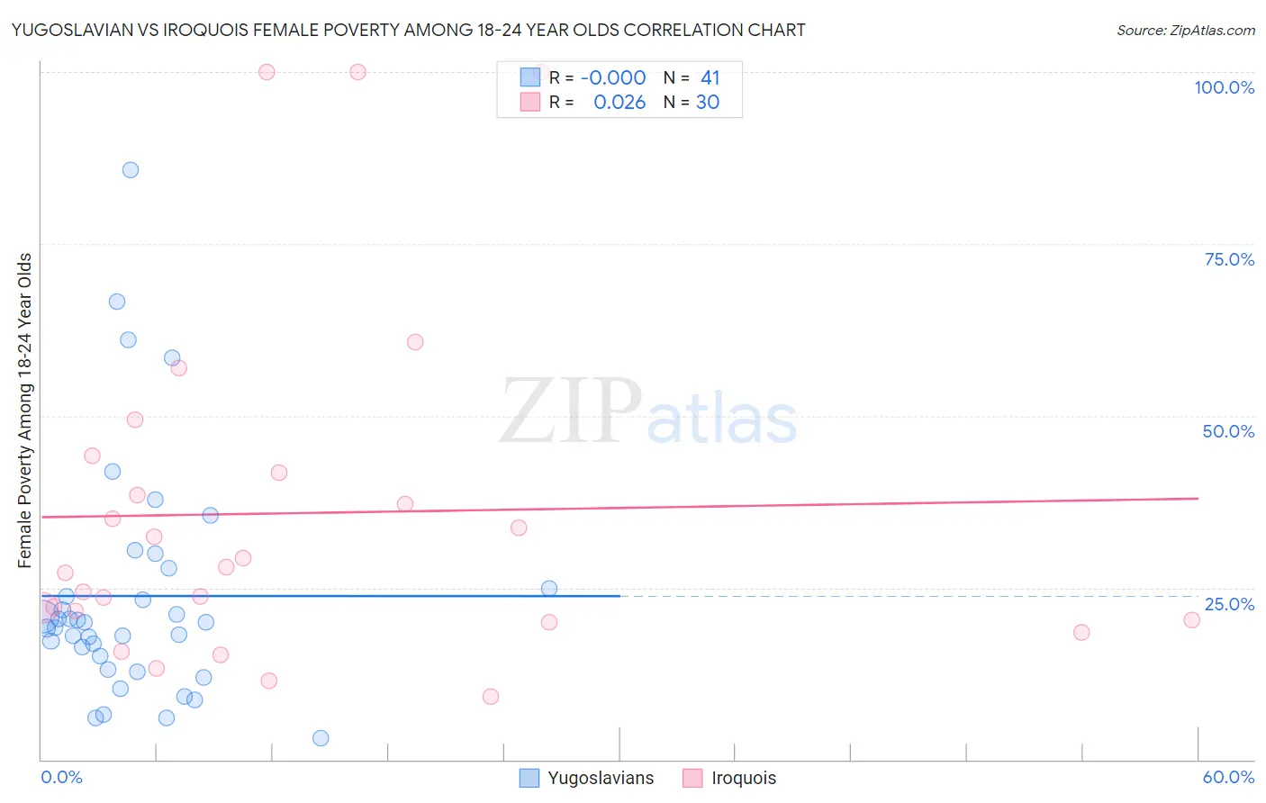 Yugoslavian vs Iroquois Female Poverty Among 18-24 Year Olds