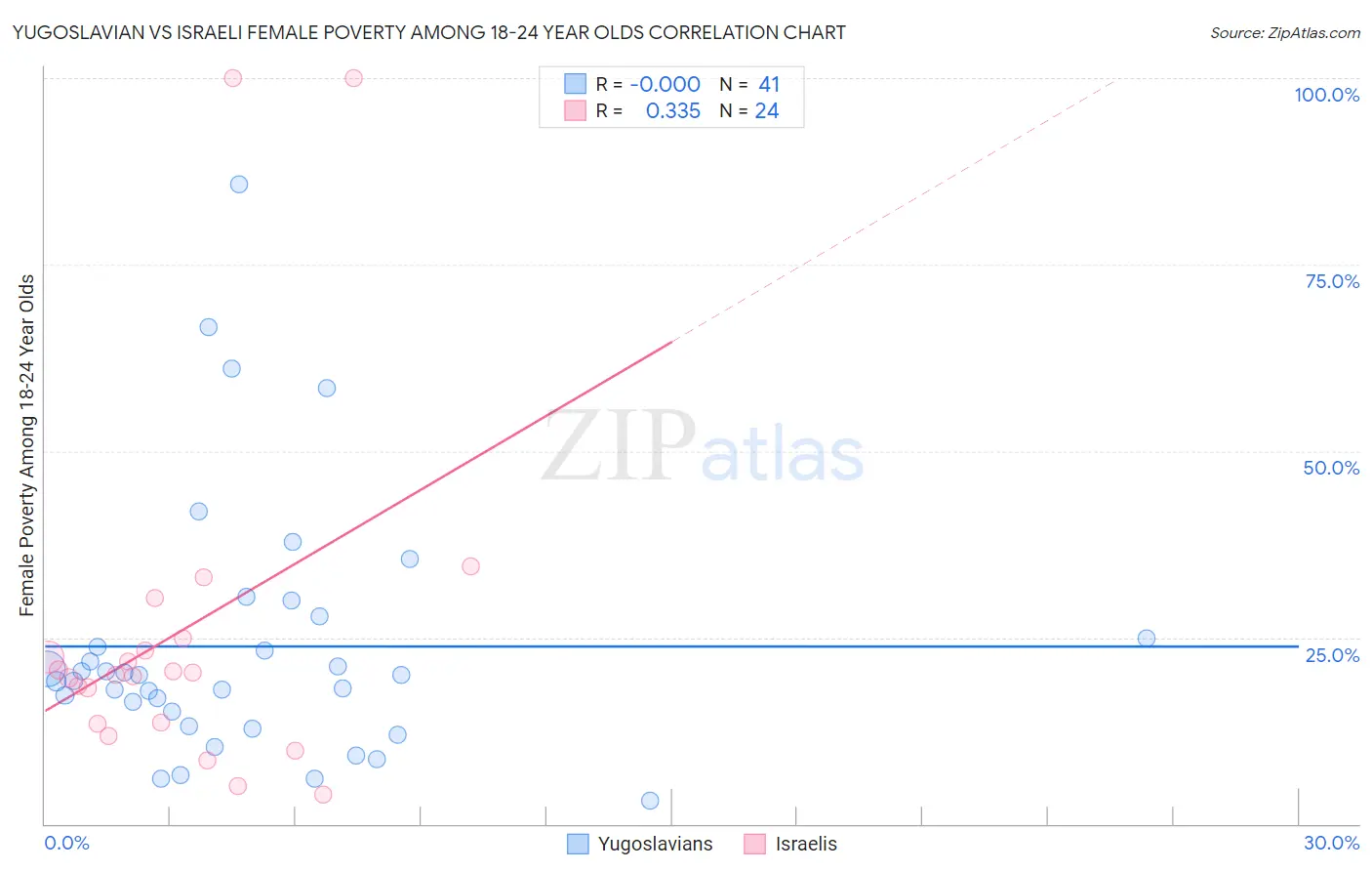 Yugoslavian vs Israeli Female Poverty Among 18-24 Year Olds