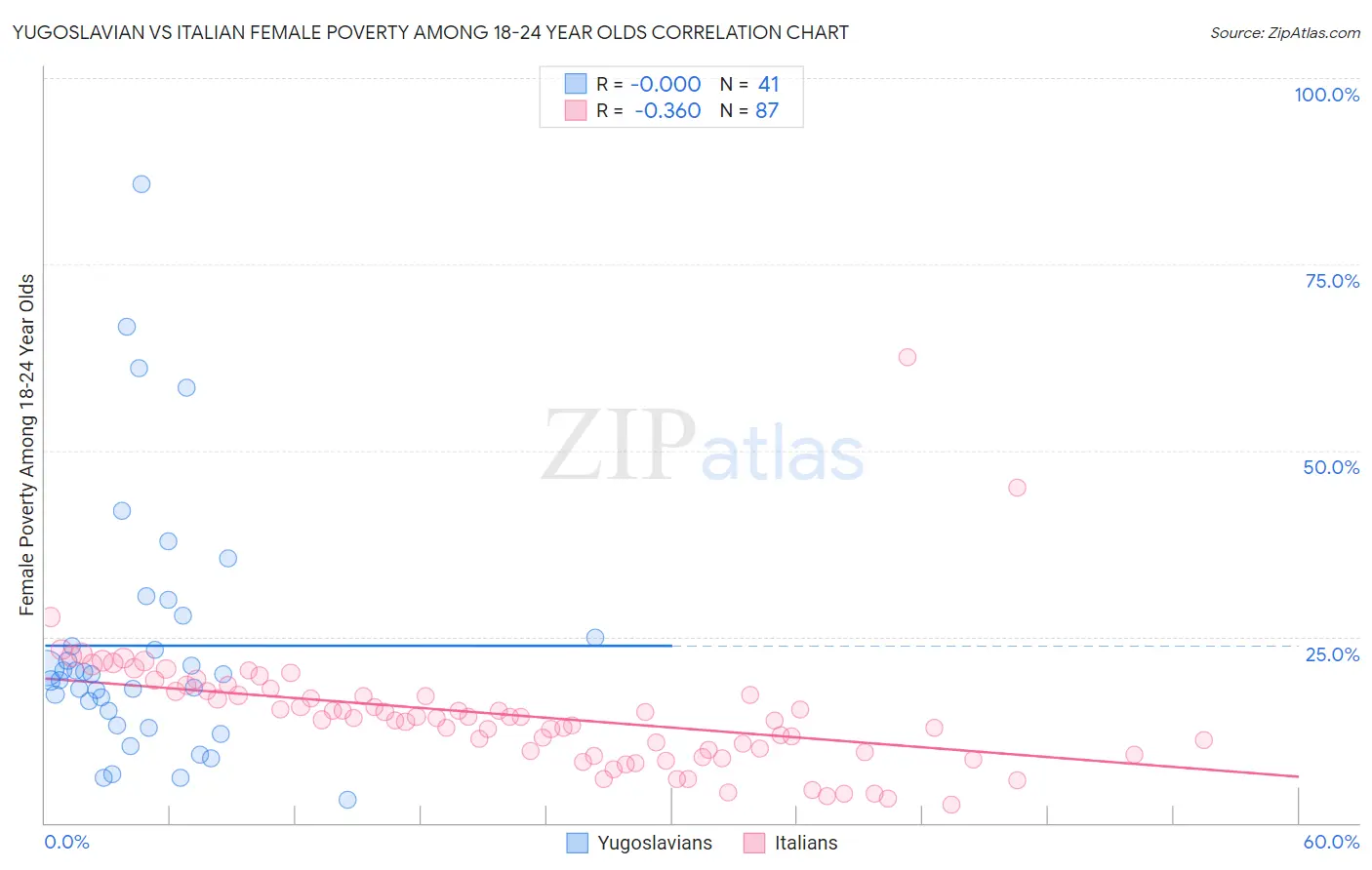 Yugoslavian vs Italian Female Poverty Among 18-24 Year Olds