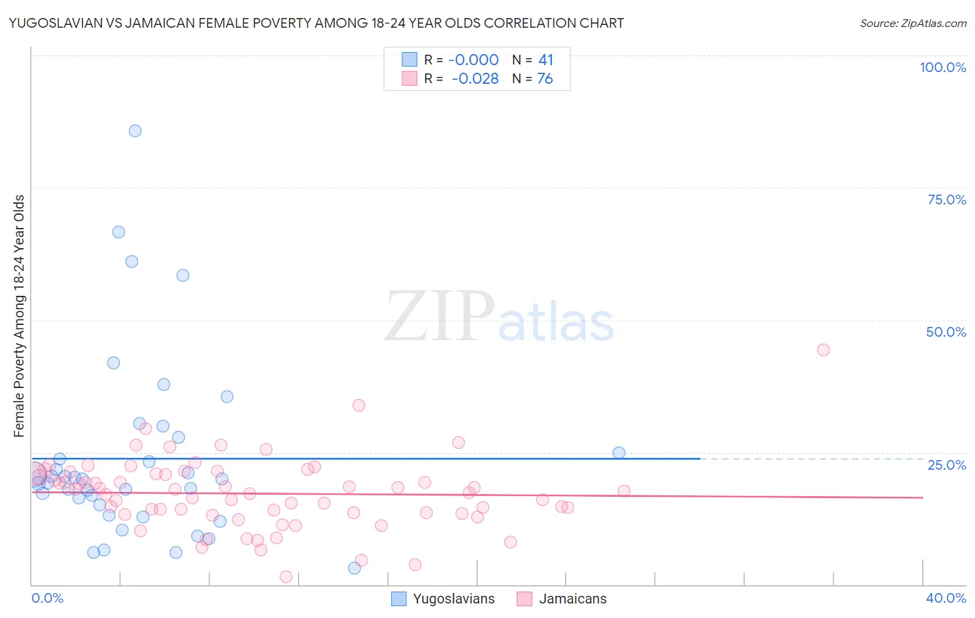 Yugoslavian vs Jamaican Female Poverty Among 18-24 Year Olds