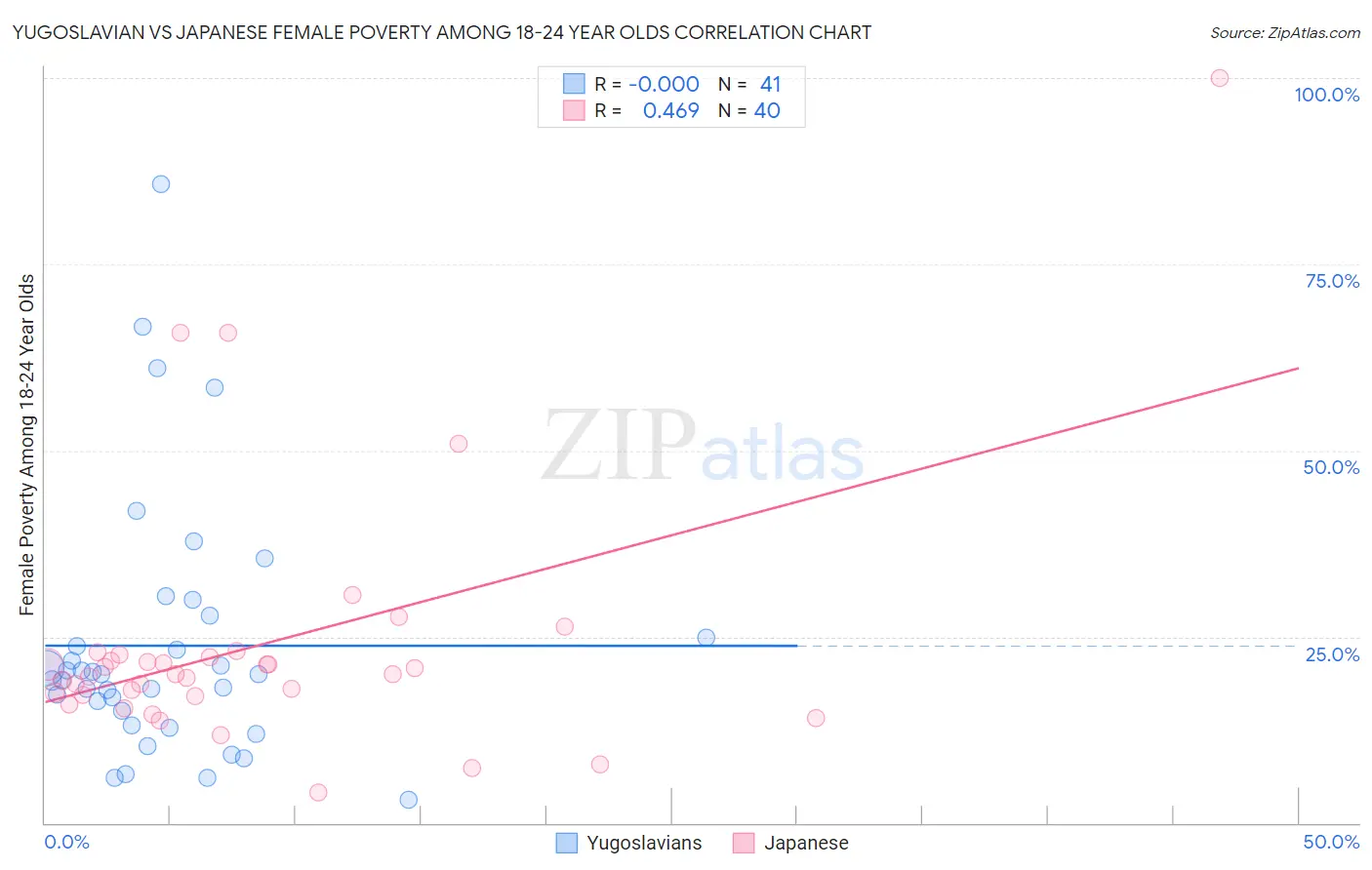 Yugoslavian vs Japanese Female Poverty Among 18-24 Year Olds
