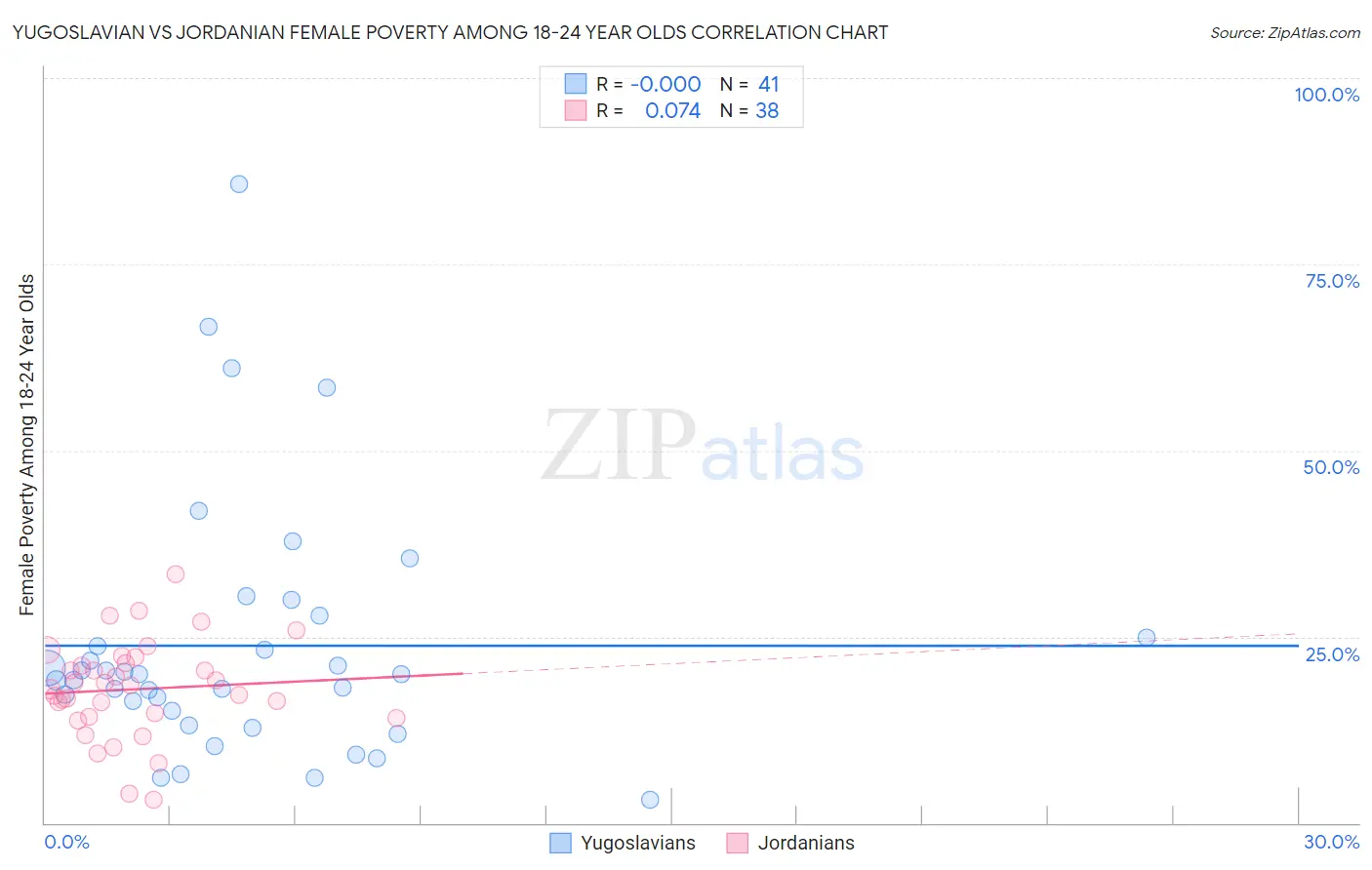 Yugoslavian vs Jordanian Female Poverty Among 18-24 Year Olds