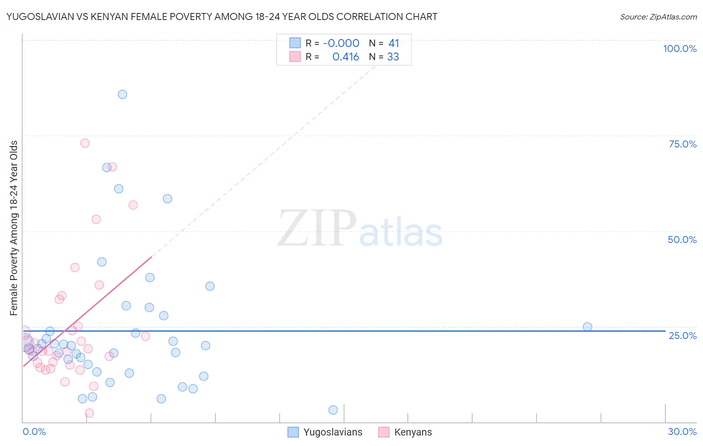 Yugoslavian vs Kenyan Female Poverty Among 18-24 Year Olds