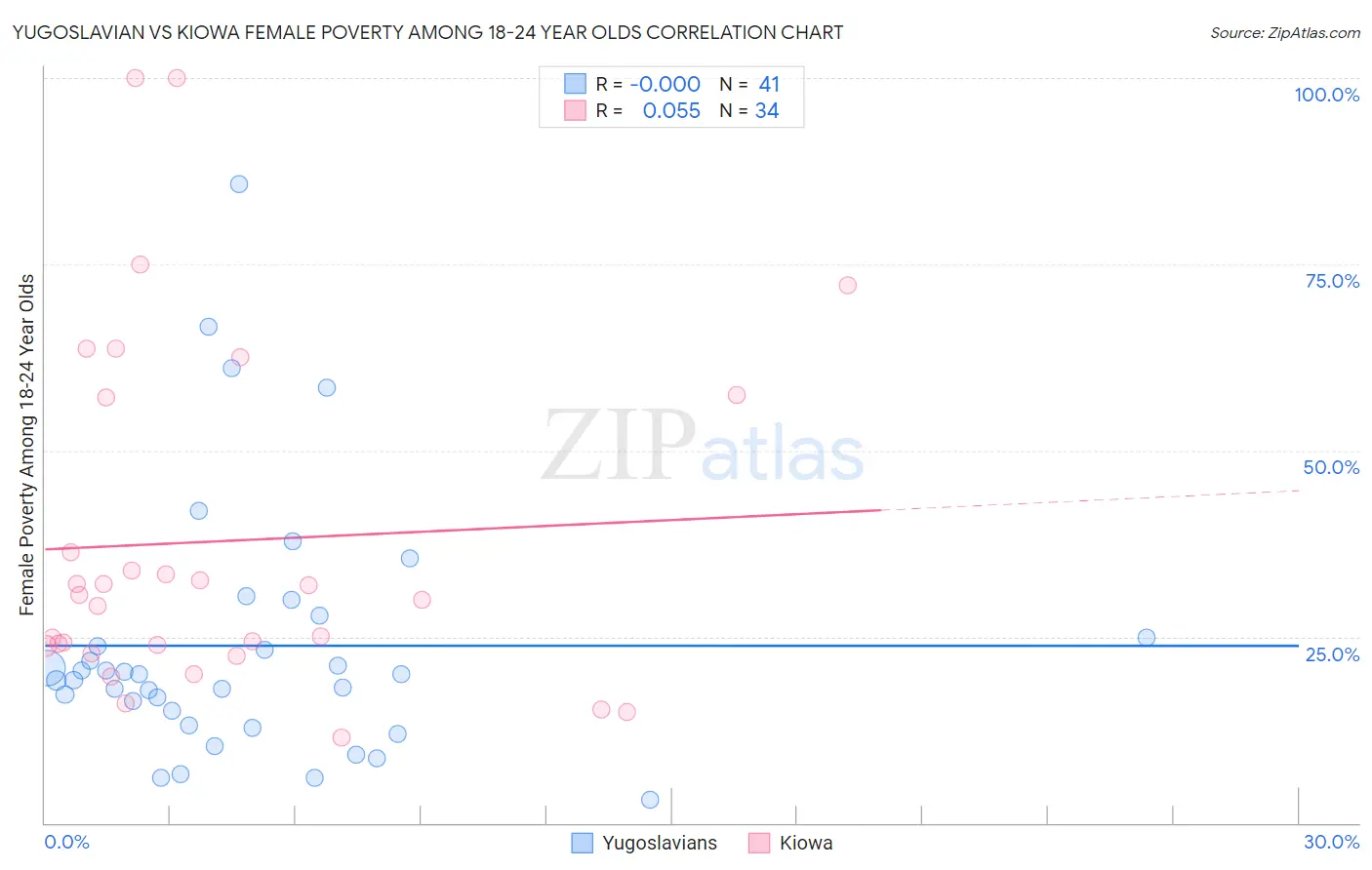 Yugoslavian vs Kiowa Female Poverty Among 18-24 Year Olds