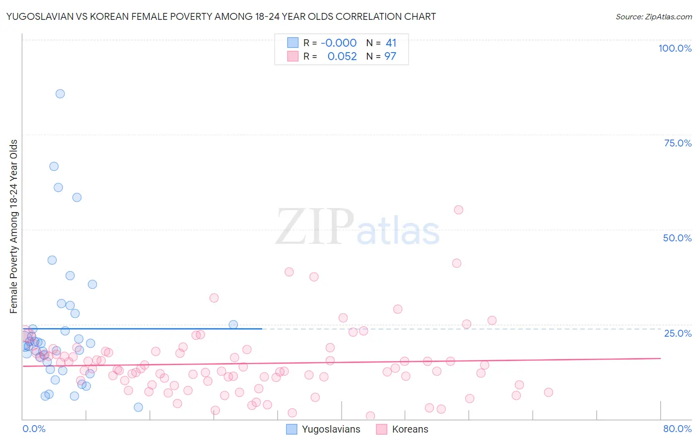 Yugoslavian vs Korean Female Poverty Among 18-24 Year Olds