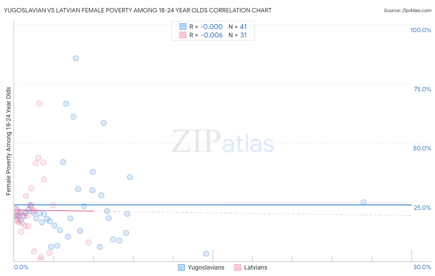 Yugoslavian vs Latvian Female Poverty Among 18-24 Year Olds