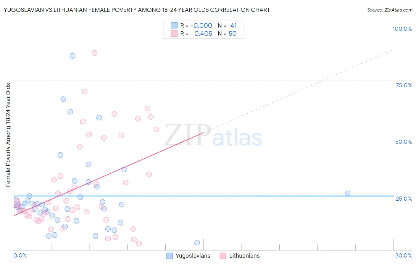 Yugoslavian vs Lithuanian Female Poverty Among 18-24 Year Olds